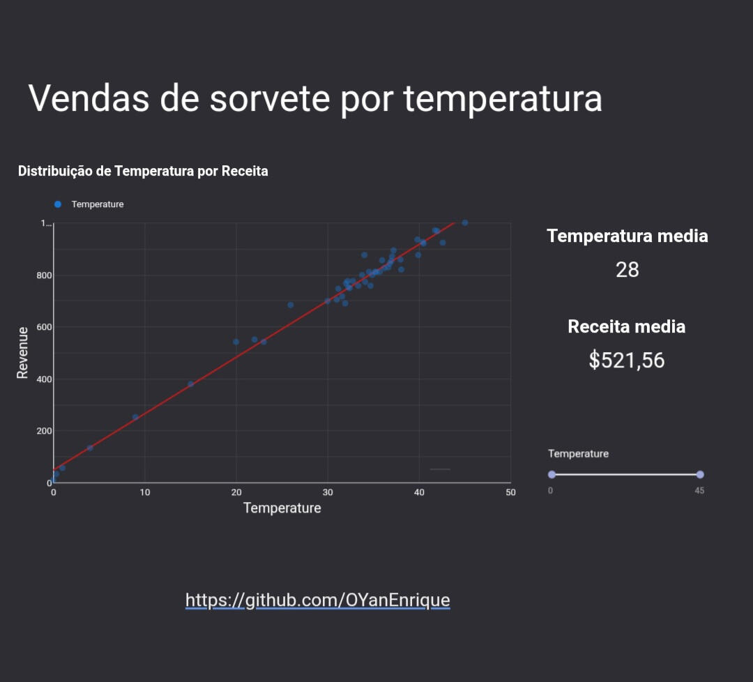 A data analysis project that uses Linear Regression (Machine Learning) to predict ice cream revenue based on temperature. Includes a Jupyter/Google Colab Notebook, dataset, and a Looker Studio dashboard.