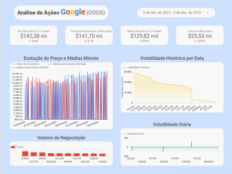 Projeto de análise de dados end-to-end sobre o histórico de ações do Google (GOOG), utilizando Python (Pandas) para ETL e engenharia de features, e Looker Studio para a criação de um dashboard interativo.